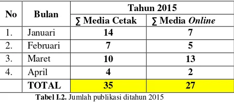 Tabel I.2. Jumlah publikasi ditahun 2015 