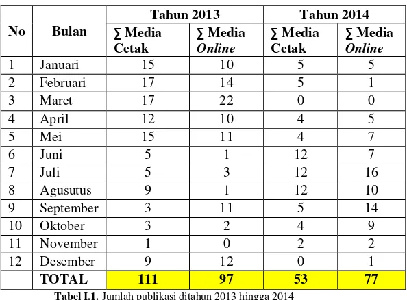 Tabel I.1. Jumlah publikasi ditahun 2013 hingga 2014 