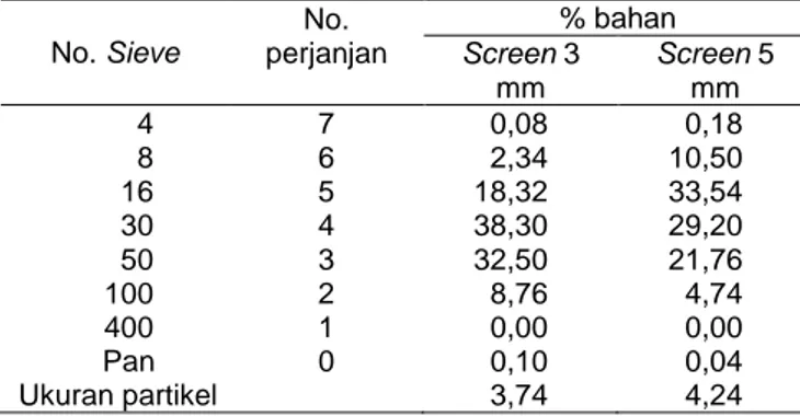 Tabel 3 Hasil pengukuran kualitas dan sifat fisik pelet ransum tikus putih (Rattus norvegicus) 