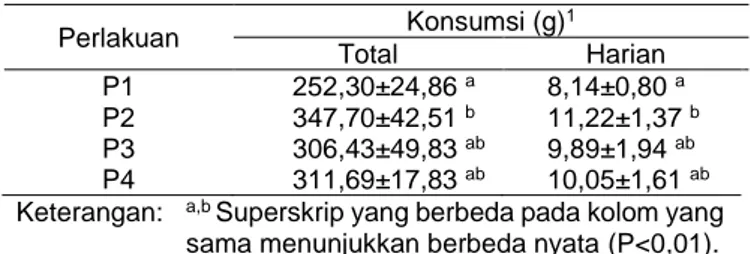 Tabel 4  Rataan  Konsumsi  tikus  percobaan  yang  diberi  ransum bentuk pelet 