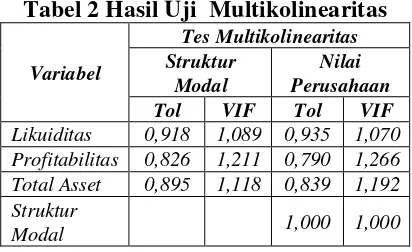 Tabel 2 Hasil Uji  Multikolinearitas 