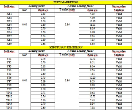 Tabel 2. Ringkasan Nilai SLF dan ¬T-Value Pada Masing-Masing Variabel  