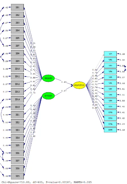 Gambar 2. Path Diagram Estimate Model Struktural