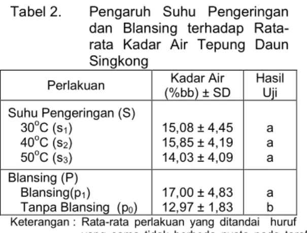 Tabel 2.  Pengaruh  Suhu  Pengeringan  dan  Blansing  terhadap   Rata-rata  Kadar  Air  Tepung  Daun  Singkong 
