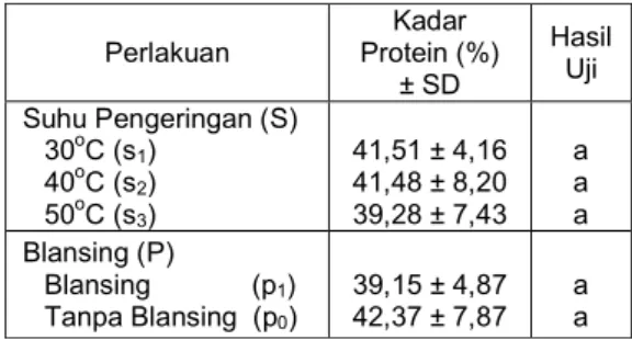 Tabel  4.  Pengaruh  Suhu  Pengeringan  dan  Blansing  terhadap  Rata-rata  Kadar  Protein  Kasar  Tepung Daun Singkong 