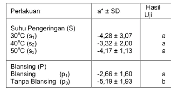 Tabel 5.  Pengaruh  Suhu  Pengeringan  dan Blansing terhadap Rata-rata  Nilai L* Tepung Daun Singkong 