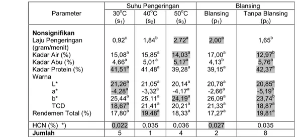 Tabel 11. Rekapitulasi Hasil Penelitian   Tepung Daun Singkong 
