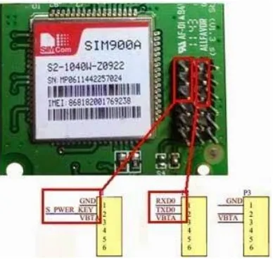 Gambar 2.10 Arsitektur Protokol TCP/IP dari SIM900A GSM GPRS Mini 
