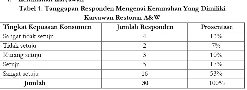 Tabel 5. Tanggapan Responden Mengenai Restoran A&W Dalam 
