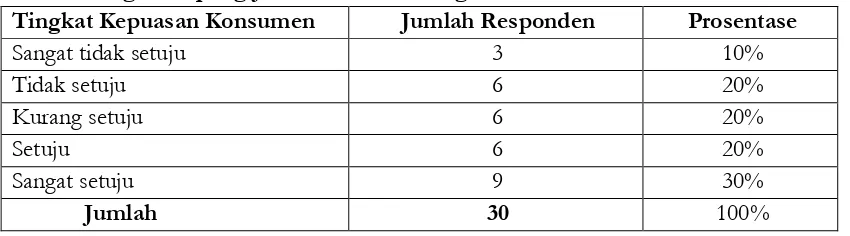 Tabel 1. Tanggapan Responden Mengenai Kebersihan Restoran A&W     Cabang Mampang Jakarta  Dan Keseragaman Makanan Dan Minuman 