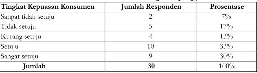 Tabel 2. Tanggapan Responden Mengenai Pelayanan Yang Cepat Dan 