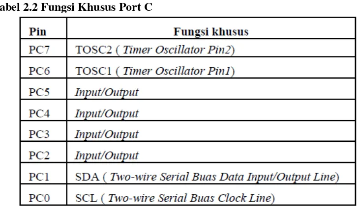 Tabel 2.1 Fungsi Khusus Port B 