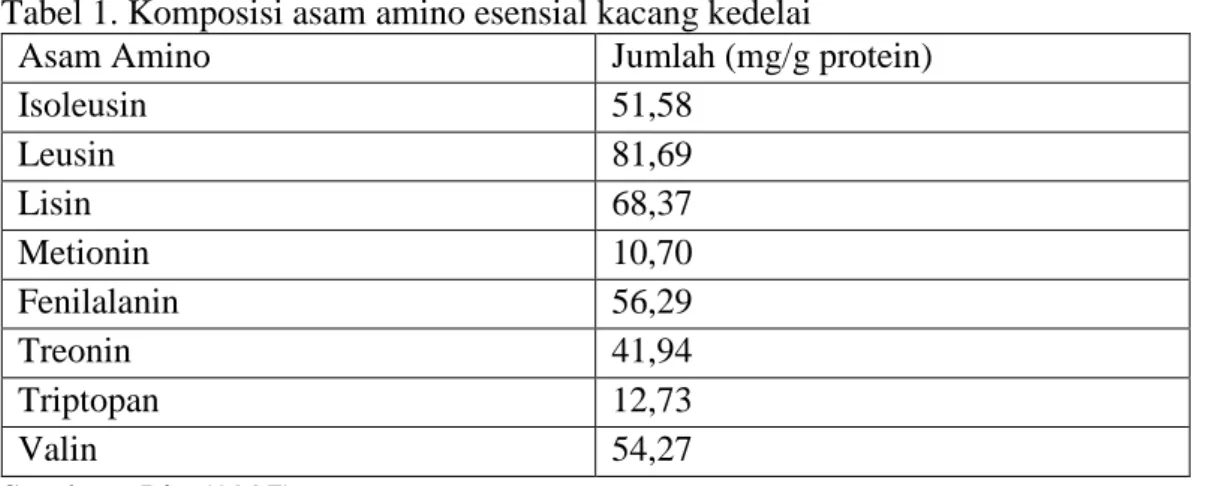 Tabel 1. Komposisi asam amino esensial kacang kedelai 