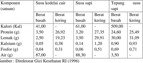 Tabel 7. Komposisi nutrisi susu kedelai cair, susu sapi dan tepung susu per 100 g  bahan 