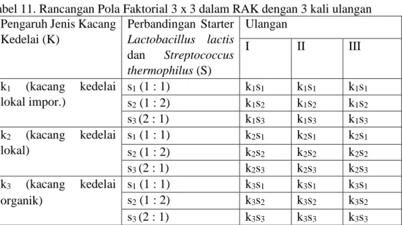 Tabel 11. Rancangan Pola Faktorial 3 x 3 dalam RAK dengan 3 kali ulangan  Pengaruh Jenis Kacang 
