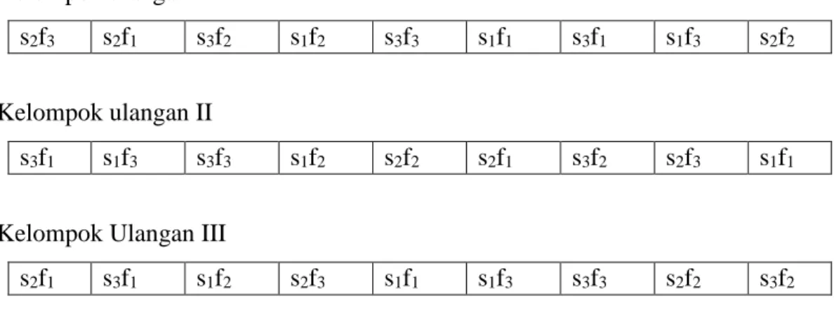 Tabel 12. Denah (Layout) Rancangan Percobaan Faktorial 3 x 3  Kelompok ulangan I 