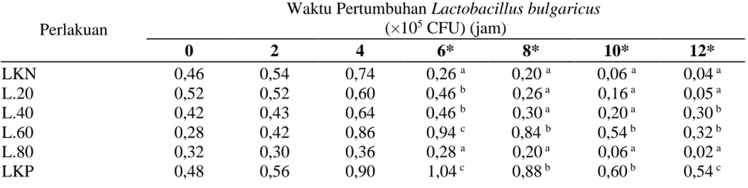 Tabel 2.  Efek  penambahan  ekstrak  kasar  kulit  kacang  tanah  terhadap  pertumbuhan  probiotik  bakteri  asam  laktat 