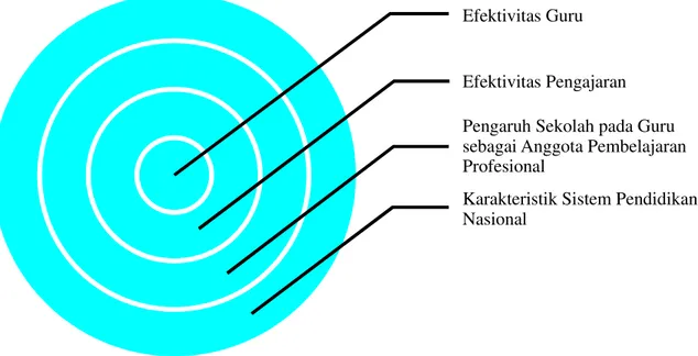 Gambar 1. Lapisan atau   Pengembangan Profesional Guru (Diadaptasi dari European Commission, 2010)