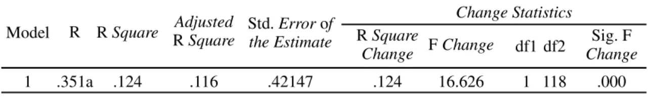 Tabel 2. Model  Summary  Analisis Regresi