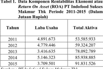 Tabel 1. Data Komponen Rentabilitas Ekonomi atau 