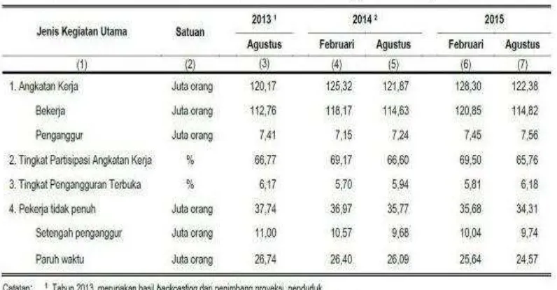 Gambar 1. Pengangguran Usia 15 Tahun ke atas  