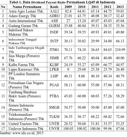 Tabel 1. Data Dividend Payout Ratio Perusahaan LQ45 di Indonesia Nama Perusahaan Kode 2009 2010 2011 2012 