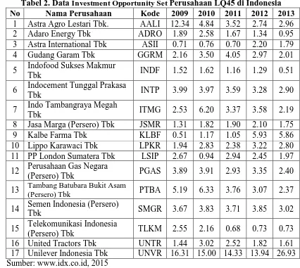 Tabel 2. Data Investment Opportunity SetNo  Perusahaan LQ45 di Indonesia Nama Perusahaan Kode 2009 2010 2011 2012 2013 