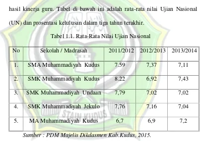 Tabel 1.1. Rata-Rata Nilai Ujian Nasional