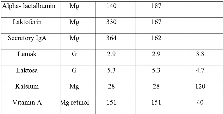 Tabel 2.2. Perbandingan komposisi gizi dalam kolostrum, ASI, dan susu sapi 