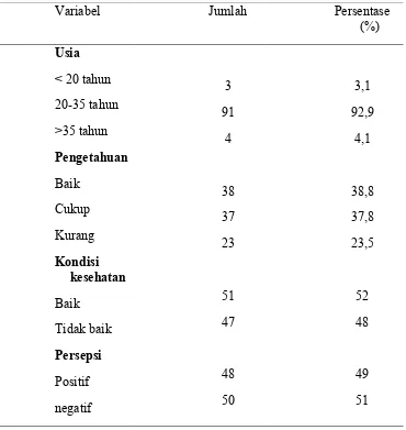 Tabel 5.2. Distribusi Frekuensi Responden Berdasarkan Faktor Internal di Kecamatan Sarudik Kabupaten Tapanuli Tengah  (n=98) 