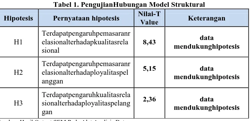 Tabel 1. PengujianHubungan Model Struktural Nilai-T 