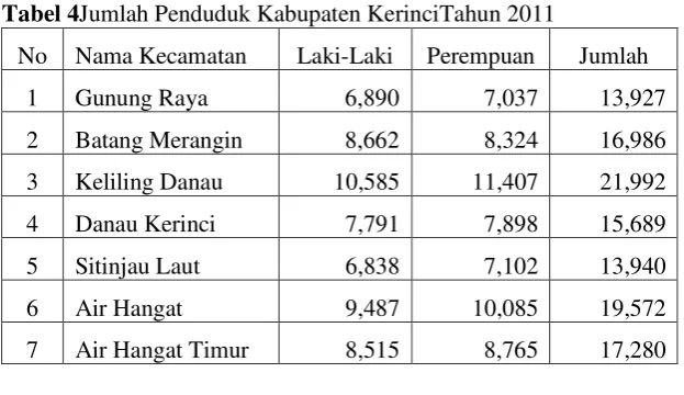 Tabel 4Jumlah Penduduk Kabupaten KerinciTahun 2011 
