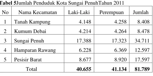 Tabel 5Jumlah Penduduk Kota Sungai PenuhTahun 2011 