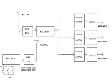 Gambar 2.7 Blok Diagram Aplikasi RF 