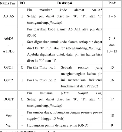 Tabel 2.1 Deskripsi IC PT2262 