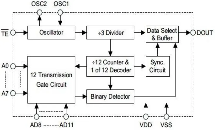 Gambar 2.10 Blok Diagram Encoder IC PT2262 