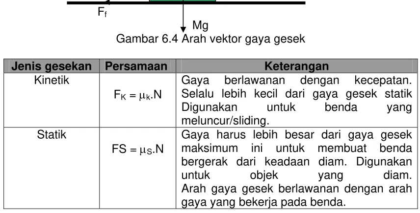 Gambar 6.3 Arah vektor gaya normal 