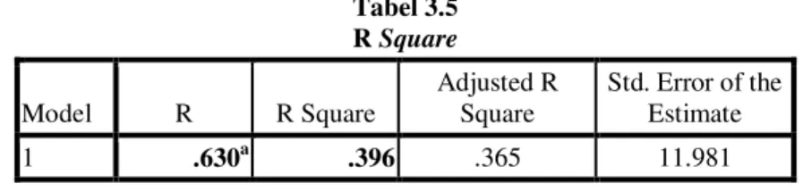 Tabel 3.5  R Square  Model  R  R Square  Adjusted R Square  Std. Error of the Estimate  1  .630 a .396  .365  11.981 