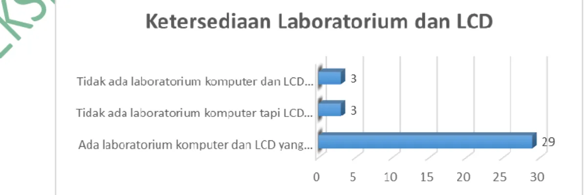 Diagram 4.3: Laboratorium dan LCD 