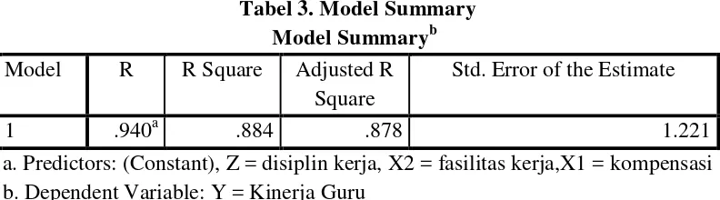Tabel 3. Model Summary 