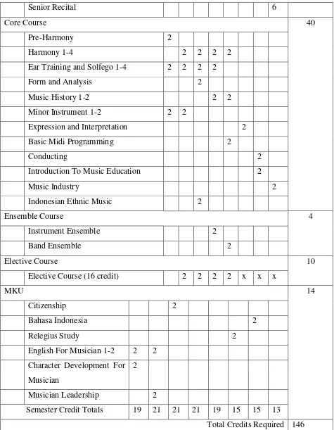Tabel 2.4 Kurikulum Institut Musik Indonesia 