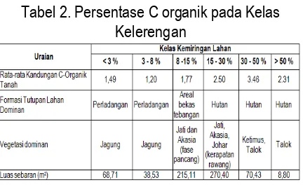 Tabel 2. Persentase C organik pada Kelas 