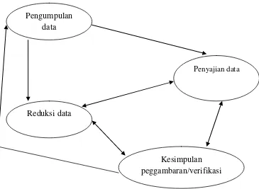 Gambar 3.1  Komponen analisis data: Model interaktif (Huberman dan Miles, 1994:12) 