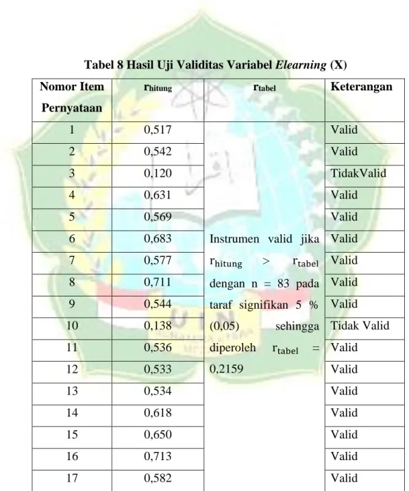 Tabel 8 Hasil Uji Validitas Variabel Elearning (X)  Nomor Item 