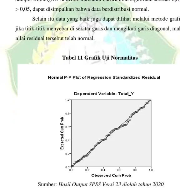Tabel 11 Grafik Uji Normalitas 