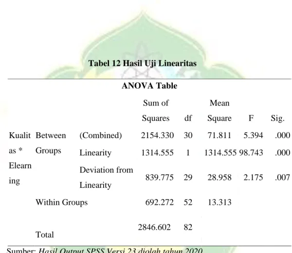 Tabel 12 Hasil Uji Linearitas  ANOVA Table  Sum of  Squares  df  Mean  Square  F  Sig