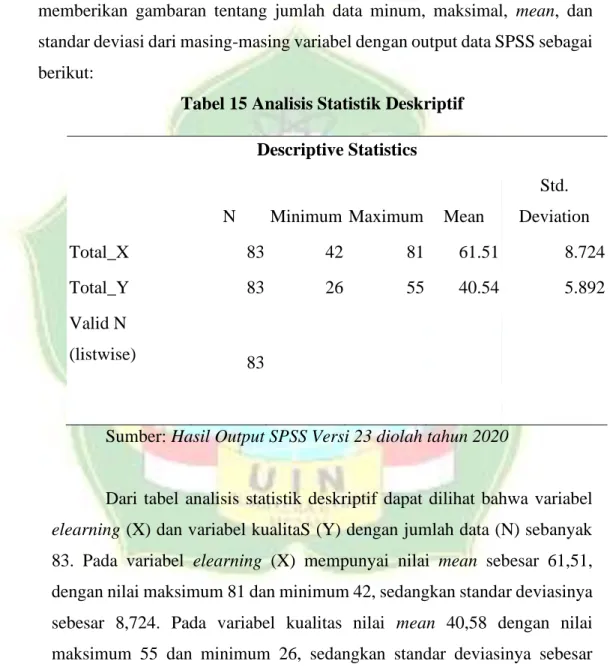 Tabel 15 Analisis Statistik Deskriptif  Descriptive Statistics 