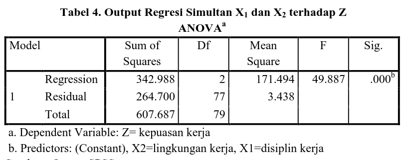 Tabel 4. Output Regresi Simultan X1 dan X2 terhadap Z ANOVAa 