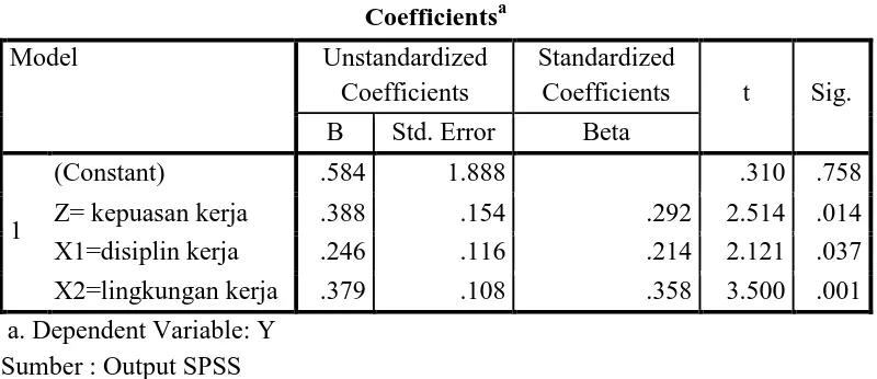 Tabel 5 Output Coefficient X1, X2 dan Z Terhadap Y Coefficientsa 