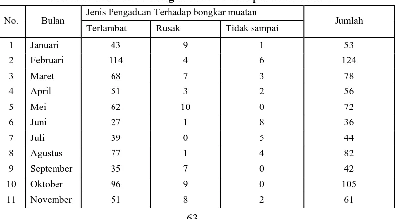 Tabel 1. Data Jenis Pengaduan PT. Tempuran Mas 2014 